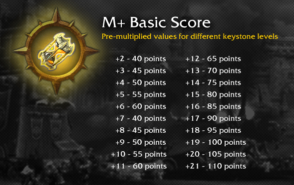 Mythic+ Score Chart
